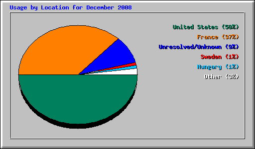 Usage by Location for December 2008