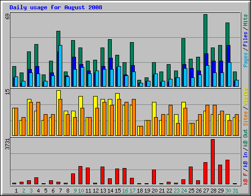 Daily usage for August 2008
