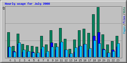 Hourly usage for July 2008